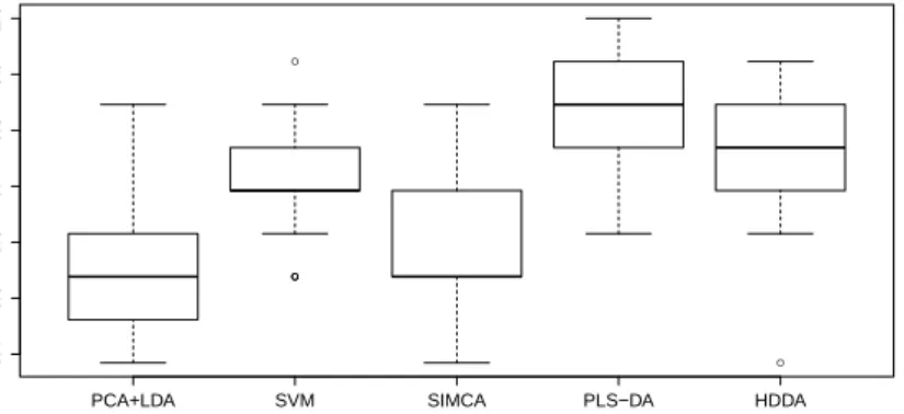 Figure 5: Boxplots of correct classification rates obtained by 25-fold double cross validation for PCA+LDA, SVM, SIMCA, PLS-DA and HDDA for the prostate data set.