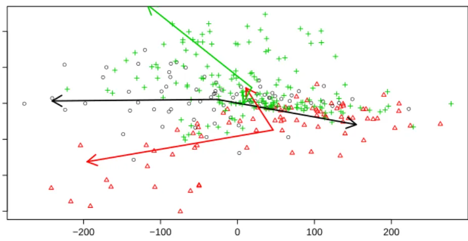 Figure 6: Projection of the estimated class-specific subspaces onto the principal components (PCA axes 2 and 3) for the prostate data set.