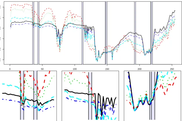 Figure 11: Mean spectra of the 5 groups formed by sparseFEM and selection of the discriminative wave- wave-lengths (indicated by gray rectangles)