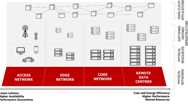 Fig. 1. A conceptual illustration of edge computing. To improve the application performance and the networkbandwidth utilization, selected components are deployed closer to end-users in core and edge networks.
