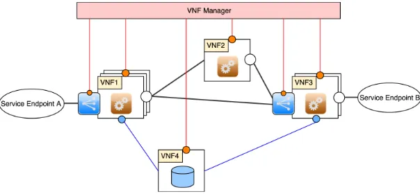 Fig. 6. The architecture of an SFC implemented with three VNFs (VNF 1, 2, and 3), database service and loadbalancers
