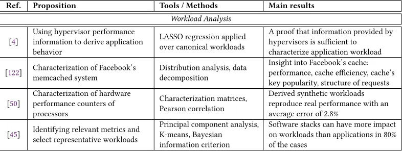 Table 2. Summary of the proposals, tools/methods, and main results of the studies in the survey.