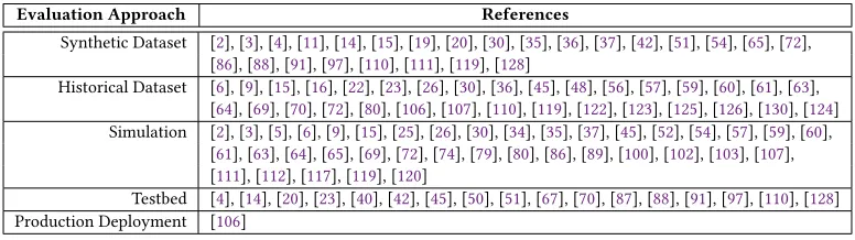 Table 3. Summary of performance evaluation methods and techniques employed by the studies in the survey.