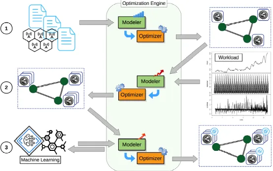 Fig. 7. A stratified approach to constructing an edge computing optimization framework iteratively buildingon optimization three building blocks: 1: classic optimization on static data, 2: application adaptation variationsin workloads and resource availability, 3: joint autoscaling and optimization in multi-tenancy scenarios usingmachine learning.