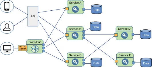 Fig. 2. An example of microservice-based application including one front-end service and five back-endservices