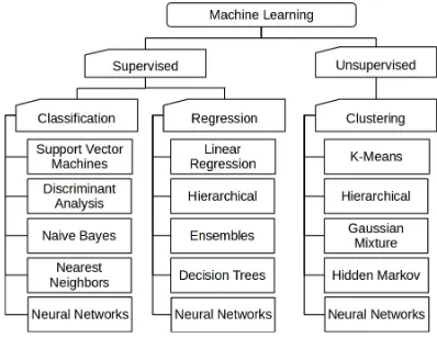 Fig. 3. Classification of the most common machine learning algorithms.