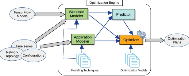 Fig. 4. An example of an optimization engine for VM/container placement. The optimizer is designated toproduce the application and/or infrastructure optimization plans of VM/container placement.