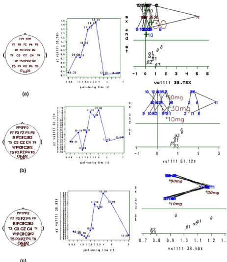 Figure 3: 1st principal tensor from PTA4-modes of the EEG data versus baseline versus placebo with different centering and scaling: (a) raw data, (b) subject scaled, (c) ANOVA residuals from subject factor (main effect and other two-ways interactions with 