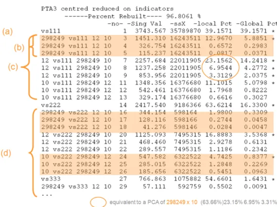 Figure 2: Output summary from the function summary() on a “PTAk” object, here the climatic data described in Section 4.3: (a) is the first principal tensor, (c) represents all the associated principal tensors to first one such like (b) are the spatial-mode