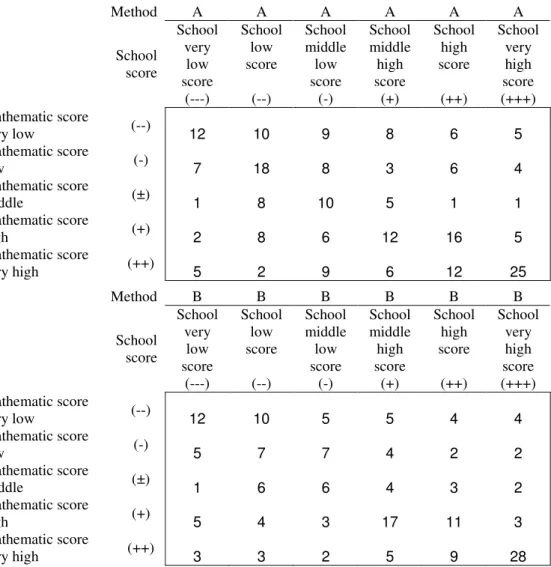 Table 1. Cross classification of students in term of mathematical score at University  (criterion variable), teaching method used and final grade at school (predictor 