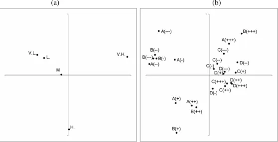 Figure 1. Classical MNSCA (a) row coordinates (b) column coordinates (total  inertia explained 91,51%) 