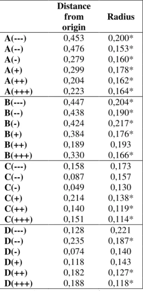 Table 2. Radius of the Confidence Circle and Distance from the origin of the axes  (* Category statistical significant at the 5% level)