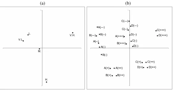 Figure 2. MNSCA only main effects (a) row coordinates (b) column coordinates  (total inertia explained 94,83%) 
