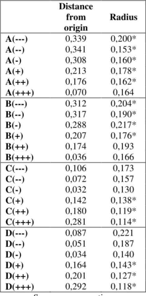 Table 4. Radius of the Confidence Circle and Distance from the origin of the axes  (* Category statistical significant at the 5% level) for main effects 
