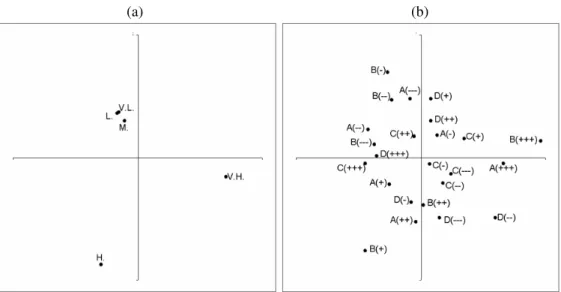 Figure 3. MNSCA only interaction effect (a) row coordinates (b) column  coordinates (total inertia explained 86,34%) 