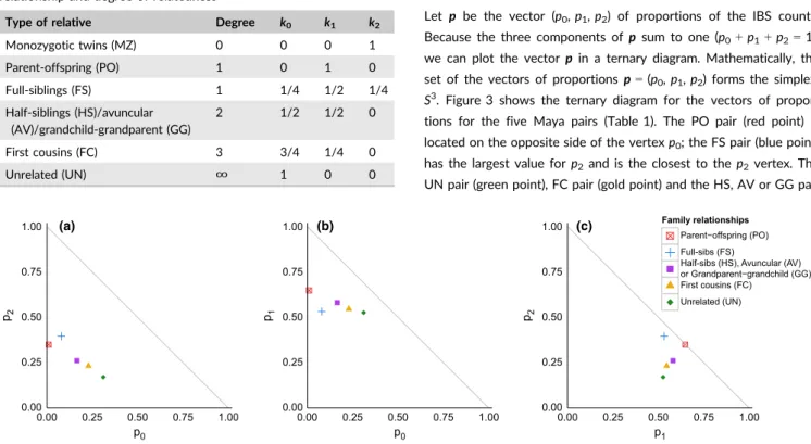 Figure 1b shows the ( x; s) plot for the five Maya pairs in Table 1.