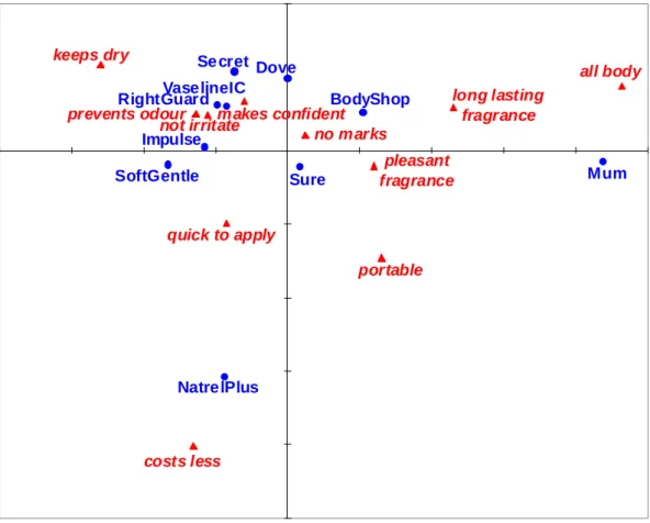 Figure 1: Correspondence analysis of attribute-to-brand associations (Table 1 of Torres  and  Bijmolt  (2008),  with  weighting  of  brands  according  to  evoked  frequency)
