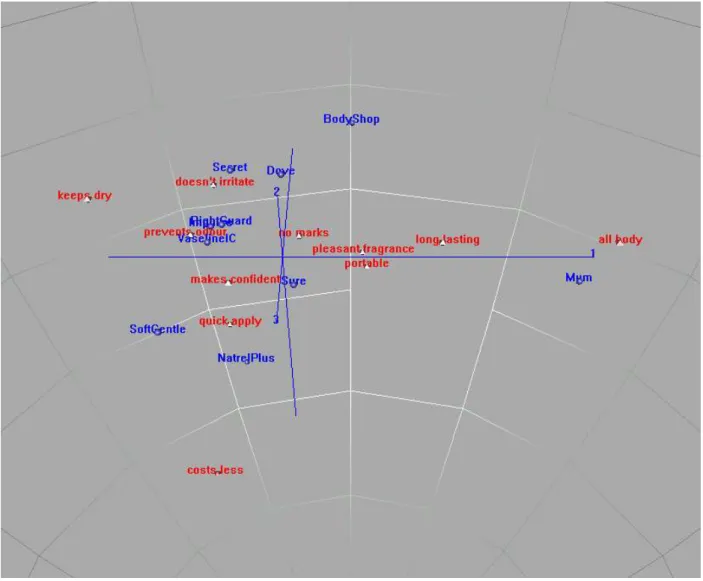 Figure 2: Same analysis as Figure 1, but shown in a three-dimensional rotation. An  additional 9.6% of the inertia is now explained, showing that the brand Body Shop is  actually isolated from the others