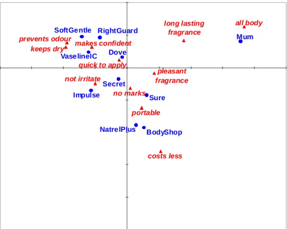Figure 3: Correspondence analysis of brand-to-attribute associations (Table 3 of  Torres and Bijmolt (2008), with weighting of brands according to evoked frequency)