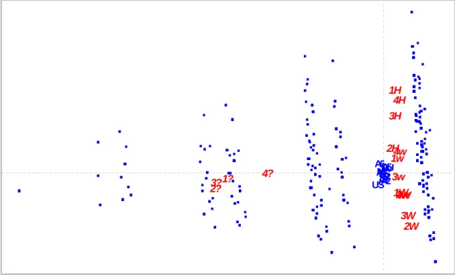 Figure  5:  Multiple  correspondence  analysis  (MCA)  of  individual  respondent  data  (dots)  showing  response  categories  and  supplementary  demographic  categories  as  average points