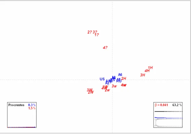 Figure 7: Single frame from the dynamic perceptual map moving from the individual- individual-level analysis to the aggregate-individual-level analysis (aggregated into countries, genders and  age groups)