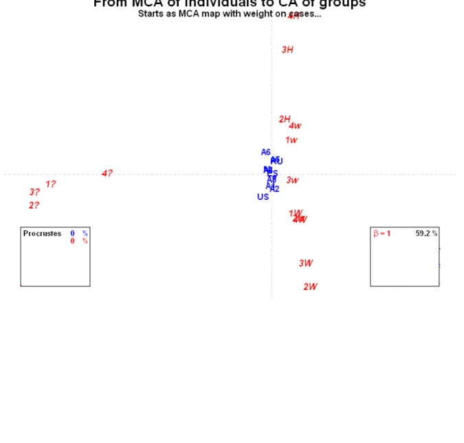 Figure 7 (dynamic version – click on image below): Dynamic perceptual map  moving from the individual-level analysis to the aggregate-level analysis (aggregated  into countries, genders and age groups)