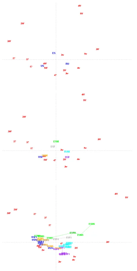 Figure 8: Images of the dynamic perceptual map moving from the representation of the  country averages, splitting by sex, and then for each country-sex combination split into  six age groups