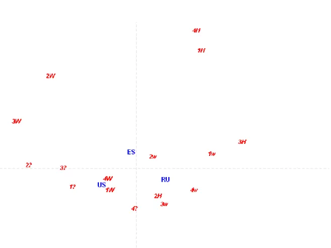 Figure 8 (dynamic version – click on image below): Dynamic perceptual map moving  from the representation of the country averages, splitting by sex, and then for each  country-sex combination split into six age groups