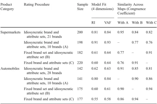 Table 2 Comparison of compositional methods: model fit and congruence across maps