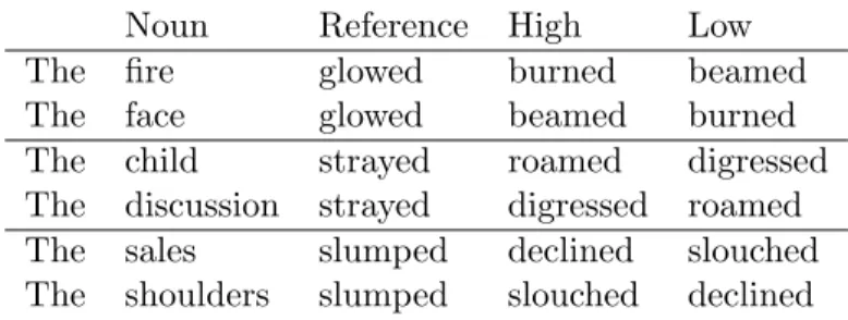 Table 2.2: Example Stimuli with High and Low similarity landmarks. Cour- Cour-tesy: Mitchell and Lapata [2008]