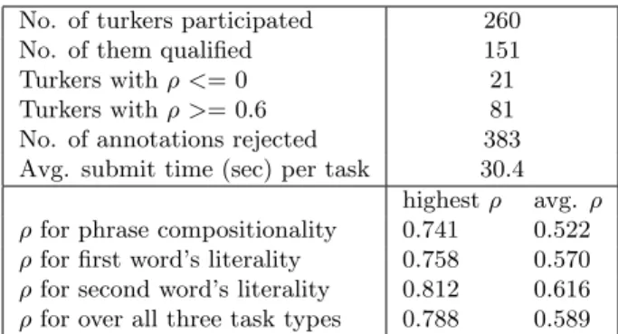 Table 3.1: Amazon Mechanical Turk statistics