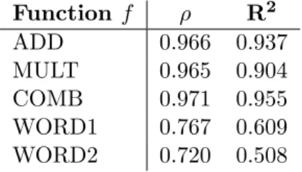 Table 3.4: Correlations between functions and phrase compositionality scores