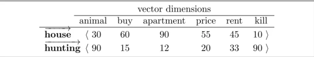 Figure 4.1: A hypothetical vector space model.