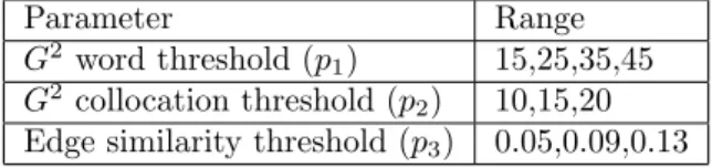 Table 4.1: WSI parameter values.
