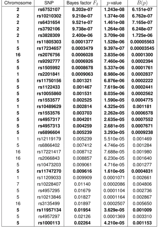 Table 2: The 34 smallest Bayes factors computed from the data on Crohn’s disease reported by The Wellcome Trust Case Control Consortium (2007)