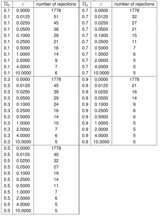 Table 3: Number of rejected null hypotheses according to the decision rule from Proposition 1 as a function of the prior probability Π 0 for the global hypothesis H 0 and the cost parameter c .