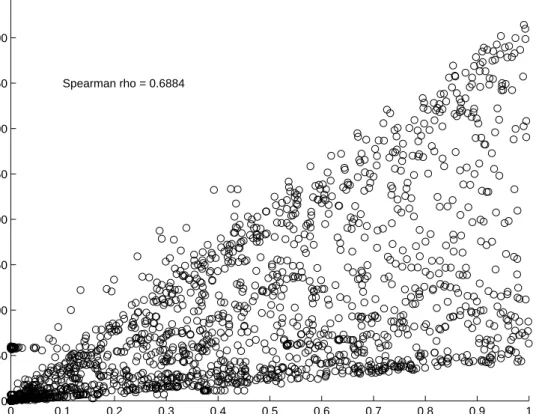 Figure 1: Scatter plot of p -values against Bayes factors computed from data for m = 1,778 pre-screened genomic positions