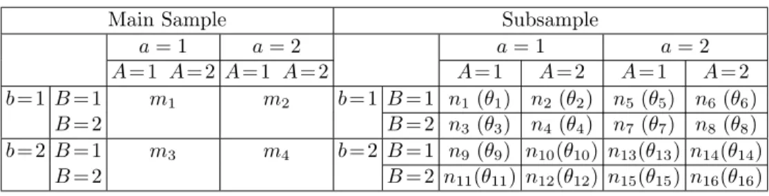 Table 6. Counts and probabilities for main sample And subsample.