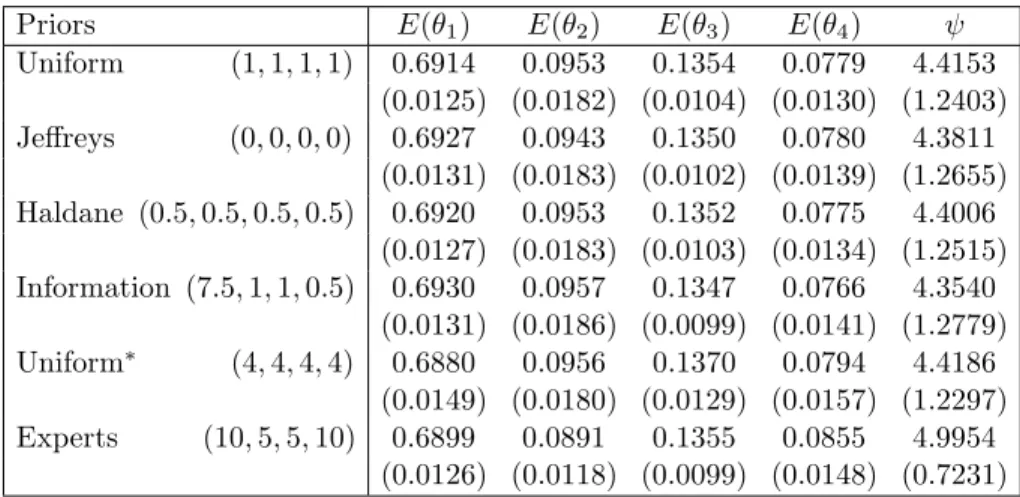 Table 9. Posterior mean and SD under ignorable missing mechanism.