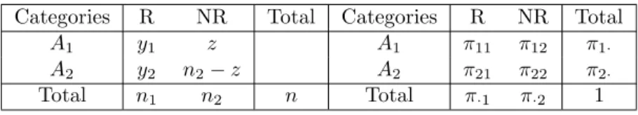 Table 1. 2 × 2 observed counts and corresponding cell probabilities.