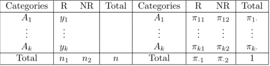 Table 2. k × 2 observed counts and corresponding cell probabilities.