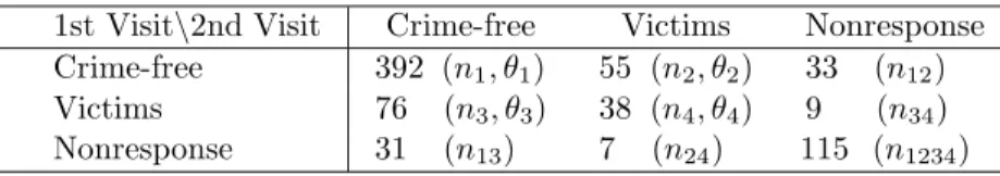 Table 3. Victimization results from the national crime survey in Kadane (1985).