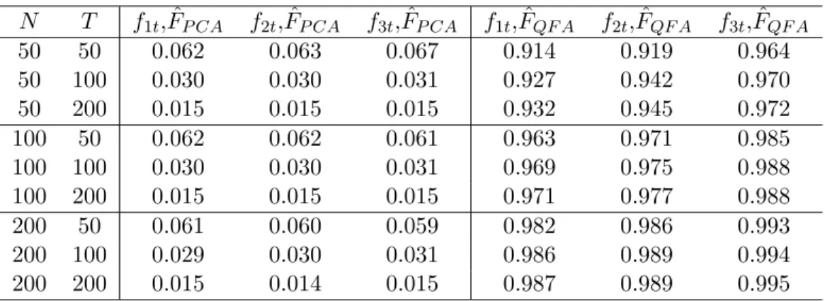 Table 2: AFM with Cauchy-distributed Error Terms: Estimation of Factors N T f 1t , ˆF P CA f 2t , ˆF P CA f 3t , ˆF P CA f 1t , ˆF QF A f 2t , ˆF QF A f 3t , ˆF QF A 50 50 0.062 0.063 0.067 0.914 0.919 0.964 50 100 0.030 0.030 0.031 0.927 0.942 0.970 50 20