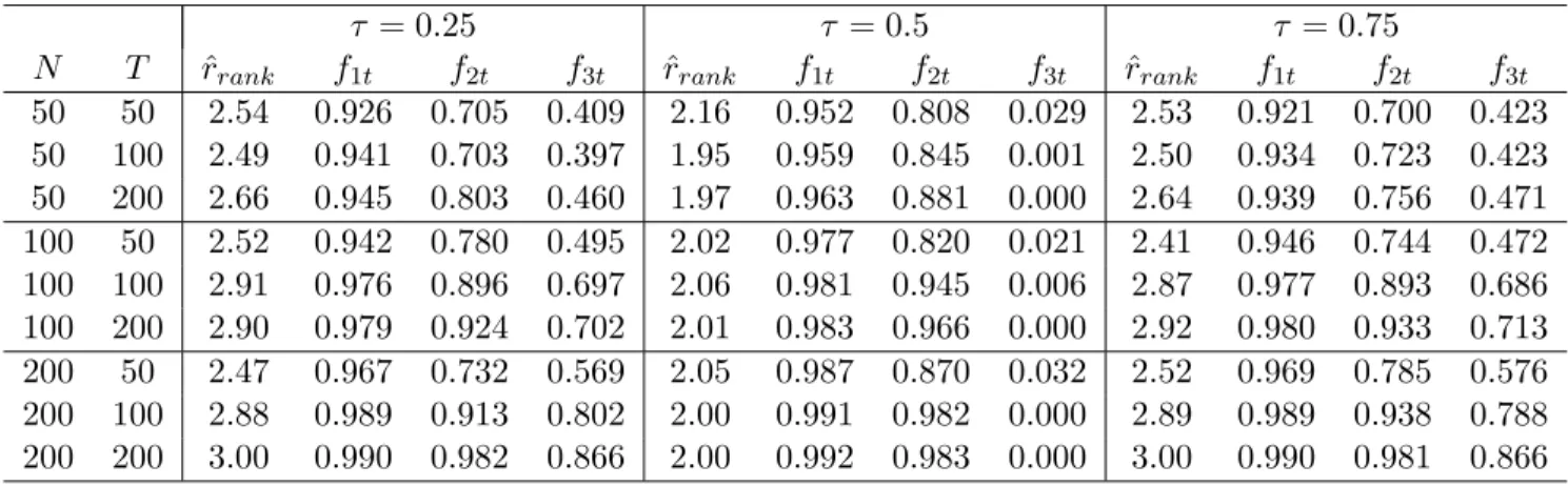 Table 6: Estimation of QFM: Serially and Cross-Sectionally Correlated Error Terms