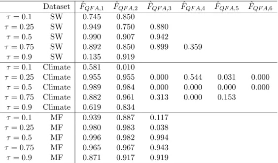 Table 8: Empirical Applications: Comparison of ˆ F F QR with ˆ F P CA Dataset F ˆ QF A,1 F ˆ QF A,2 Fˆ QF A,3 F ˆ QF A,4 F ˆ QF A,5 Fˆ QF A,6