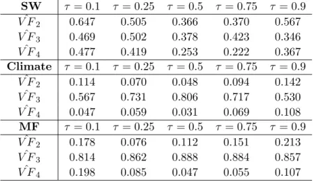 Table 9: Empirical Applications: Comparison of ˆ F QF A with V Fˆ 2 , ˆ V F 3 , ˆ V F 4 