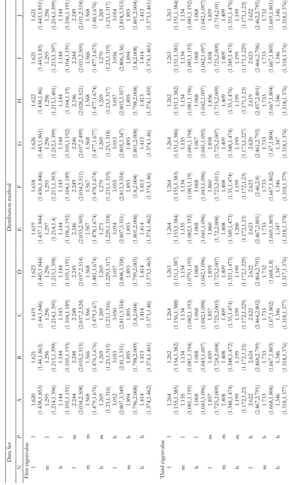 Table 1 Mean Estimates for First, Third, and Fifth Random Eigenvalues From Parallel Analyses Using Principal Component Analysi No Rotation Data SetDistribution method NPABCDEFGHI First eigenvalue ll1.6201.6211.6191.6231.6191.6181.6261.6221.621 (1.438,1.853