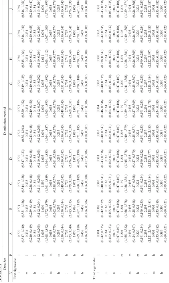 Table 2 Mean Estimates for First, Third, and Fifth Random Eigenvalues From Parallel Analyses Using Common Factor Analysis w Rotation Data SetDistribution method NPABCDEFGHI First eigenvalue ll0.7700.7710.7740.7700.7720.7730.7700.7800.769 (0.547, 1.040)(0.5