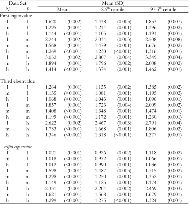 Table 3a Means and  Standard  Deviations  of Eigenvalue  Estimates Across the Parallel Analyses Using Principal Component Analysis with No Rotation