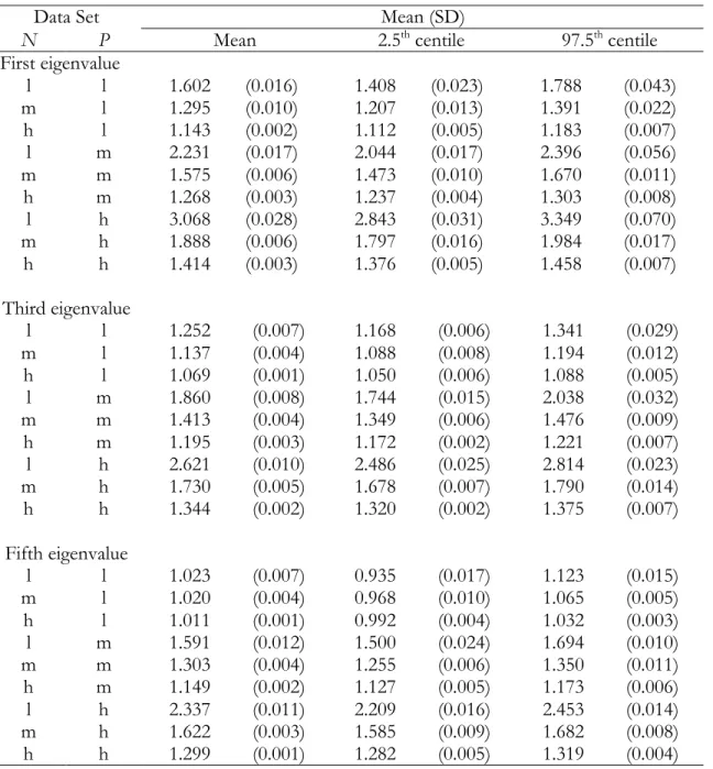 Table 3b Means and Standard Deviations of Eigenvalue Estimates Across the Parallel Analyses Using Principal Component Analysis with No Rotation